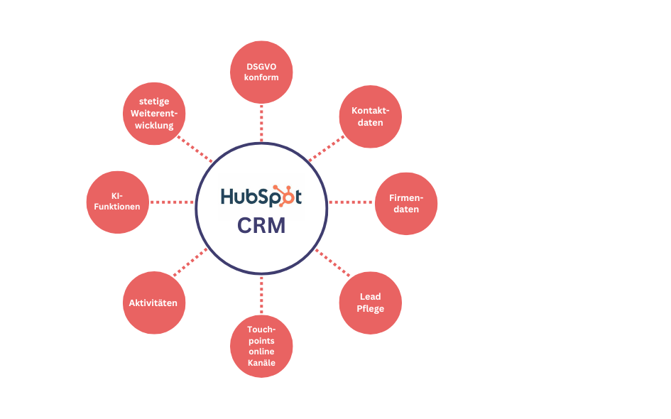 HubSpot CRM Vorteile_DE