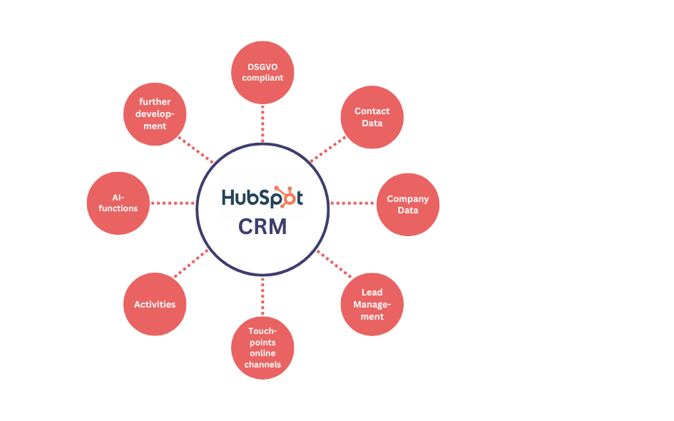 HubSpot CRM Vorteile_EN